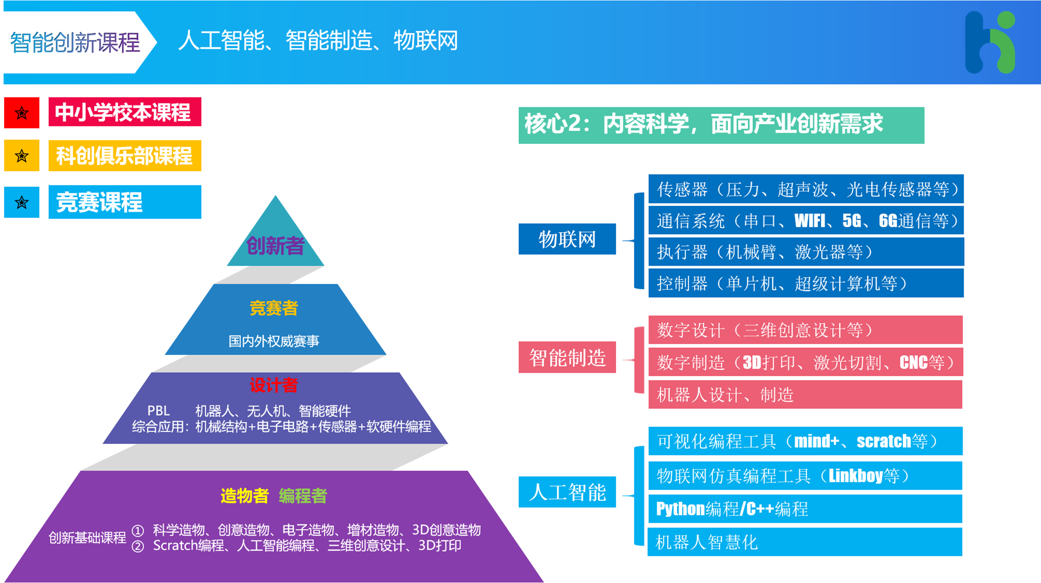 智能创新教育课程体系说明